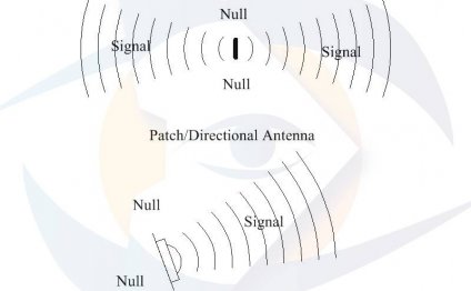 Antenna Radiation Pattern