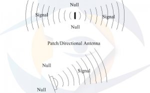 Best medium Directional Antenna
