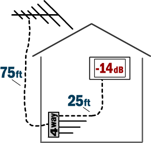 television Antenna Signal reduction